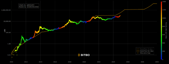 S2F model vývoje BTC