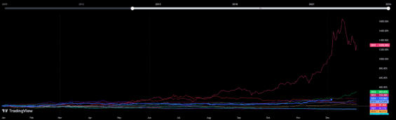 Kurzová výkonnost bitcoinu v jednotlivých letech