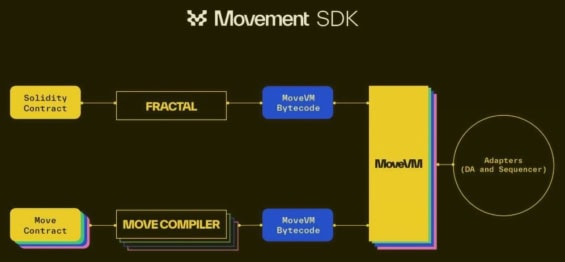 Znázornění kompatibility dosažené pomocí Movement SDK