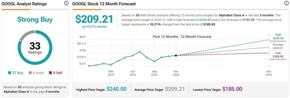 Cenová predikce pro akcie Alphabet od analytiků za Wall Street