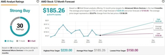 Cenová predikce pro akcie AMD od analytiků z Wall Street