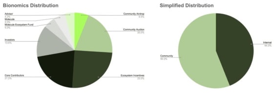 Tokenomika BIO Protocol