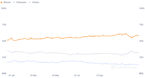 Vývoj bitcoinové dominance za poslední rok