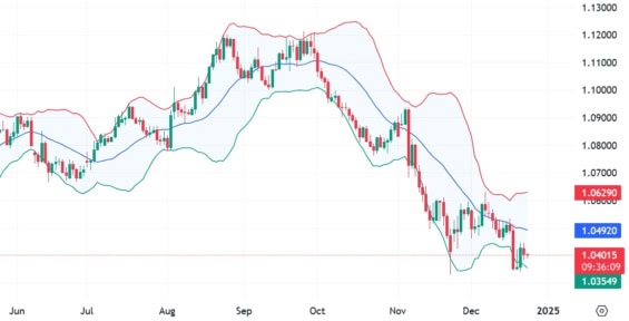 Cenový graf EUR/USD s vizualizací Bollinger Bands