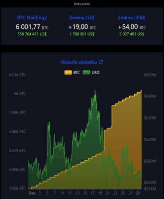 Celková hodnota bitcoinových investic El Salvadoru