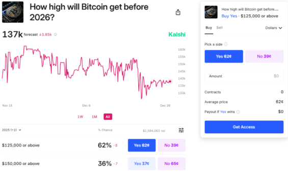 Vývoj očekávání cenového vývoje na bitcoinu v roce 2025 na Kalshi