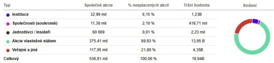 Složení akcionářů společnosti ČEZ