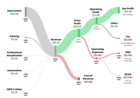 Jak Nvidia vydělává peníze