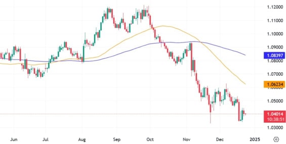 Cenový graf EUR/USD s ukázkou klouzavých průměrů SMA 50 a SMA 100