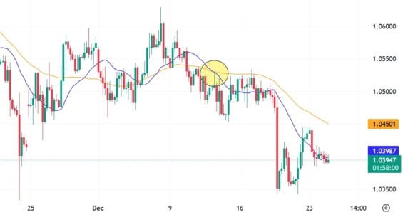 Cenový graf EUR/USD s vyznačeným křížením klouzavých průměrů