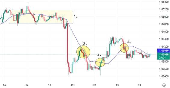 Cenový graf EUR/USD s ukázkou použití klouzavého průměru