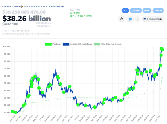 Nákupy bitcoinů ze strany MicroStrategy