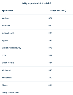 Největší firmy světa dle výše tržeb