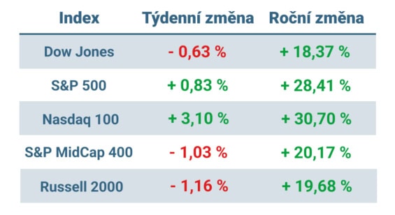 Tabulka ukazuje vývoj nejvýznamnějších amerických indexů v tomto týdnu a v roce 2024