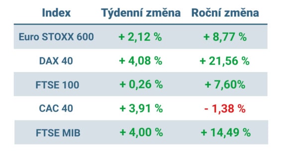 Tabulka ukazuje vývoj nejvýznamnějších evropských indexů v tomto týdnu a v roce 2024