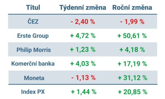 Vývoj ceny nejvýznamnějších titulů obchodovaných na pražské burze v tomto týdnu a v roce 2024