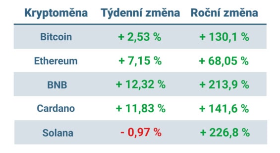 Vývoj ceny nejvýznamnějších kryptoměn za posledních 7 dní a posledních 12 měsíců