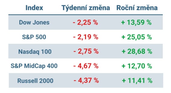 Tabulka ukazuje vývoj nejvýznamnějších amerických indexů v tomto týdnu a v roce 2024