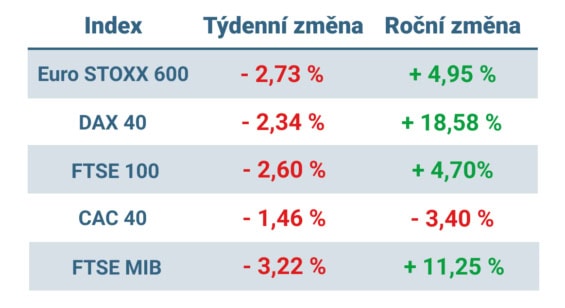 Tabulka ukazuje vývoj nejvýznamnějších evropských indexů v tomto týdnu a v roce 2024