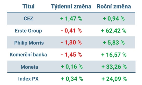 Vývoj ceny nejvýznamnějších titulů obchodovaných na pražské burze v tomto týdnu a v roce 2024