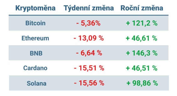 Vývoj ceny nejvýznamnějších kryptoměn za posledních 7 dní a posledních 12 měsíců