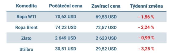 Vývoj ceny nejvýznamnějších komodit v tomto týdnu