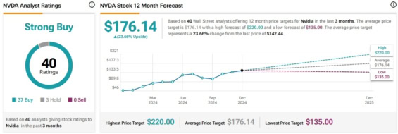 Cenová predikce pro akcie Nvidia od analytiků z Wall Street
