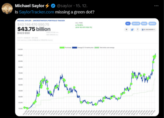 Příspěvek od Michael Saylor k nákupu bitcoinu