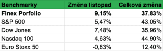 Srovnání výkonnosti našeho portfolia s výkonností vybraných globálních indexů