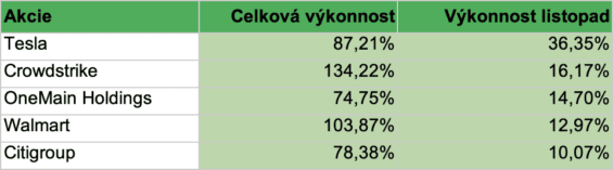 Nejvýkonnější a nejhůře výkonné složky našeho portfolia v průběhu října