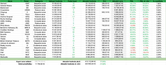 Dosavadní výkonnost akcií z našeho portfolia