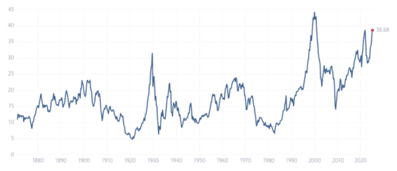 Shillerovo P/E ratio indexu S&P 500