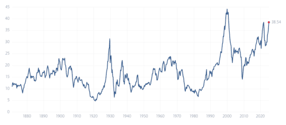 Dlouhodobý Shillerův poměr ceny k zisku (P/E) indexu S&P 500