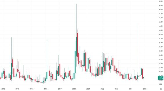 Cenový graf indexu VIX