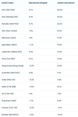 Globální akciové indexy – listopadová a letošní výkonnost
