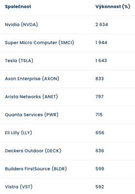Tabulka nejvýkonnějších akcií za posledních 5 let