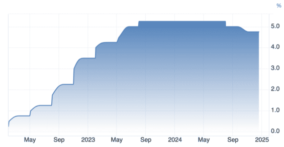 Vývoj základní úrokové sazby Bank of England za poslední 3 roky