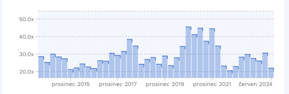 Graf P/E Moncleru v posledních letech