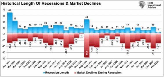 Historická délka ekonomických recesí a poklesy trhu