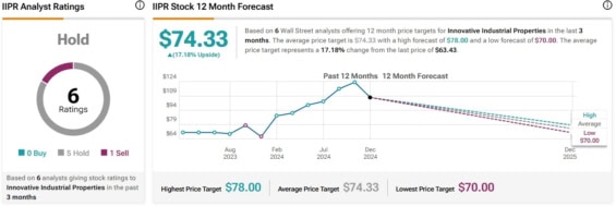 Cenová predikce pro akcie Innovative Industrial Properties od analytiků z Wall Street