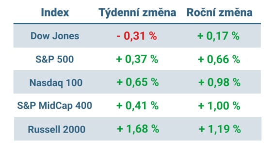 Tabulka ukazuje vývoj nejvýznamnějších amerických indexů v tomto týdnu a v roce 2025