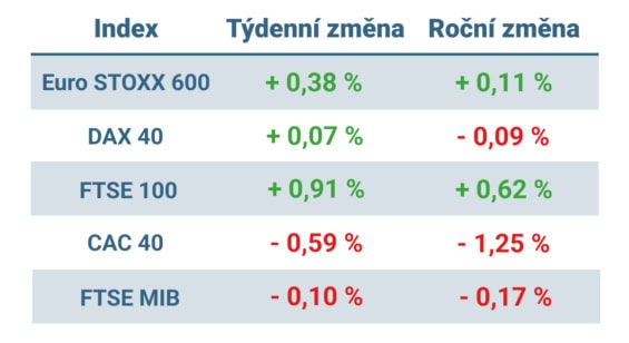 Tabulka ukazuje vývoj nejvýznamnějších evropských indexů v tomto týdnu a v roce 2025