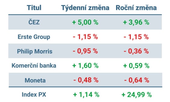 Vývoj ceny nejvýznamnějších titulů obchodovaných na pražské burze v tomto týdnu a v roce 2025