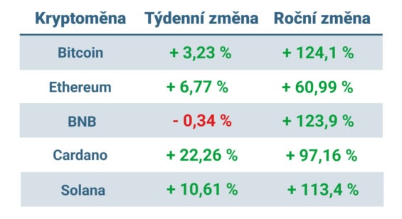 Vývoj ceny nejvýznamnějších kryptoměn za posledních 7 dní a posledních 12 měsíců