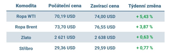 Vývoj ceny nejvýznamnějších komodit v tomto týdnu