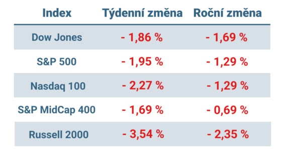 Tabulka ukazuje vývoj nejvýznamnějších amerických indexů v tomto týdnu a v roce 2025