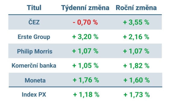 Vývoj ceny nejvýznamnějších titulů obchodovaných na pražské burze v tomto týdnu a v roce 2025