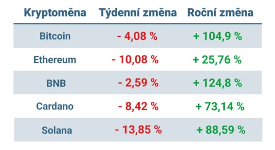 Vývoj ceny nejvýznamnějších kryptoměn za posledních 7 dní a posledních 12 měsíců