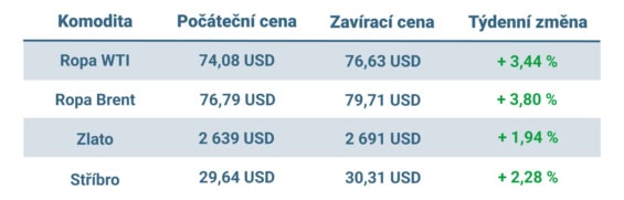 Vývoj ceny nejvýznamnějších komodit v tomto týdnu