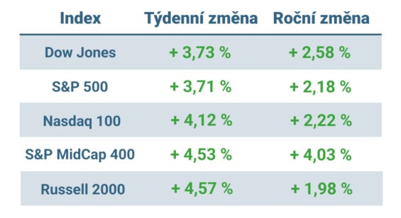 Tabulka ukazuje vývoj nejvýznamnějších amerických indexů v tomto týdnu a v roce 2025